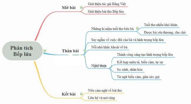 Bài Thơ Bếp Lửa [Bằng Việt] ❤️️Nội Dung, Nghệ Thuật, Phân Tích