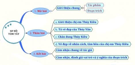 Chị Em Thúy Kiều ❤️️Nội Dung Tác Phẩm, Giá Trị, Phân Tích