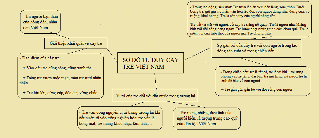 Sơ Đồ Tư Duy Cây Tre Việt Nam Đầy Đủ