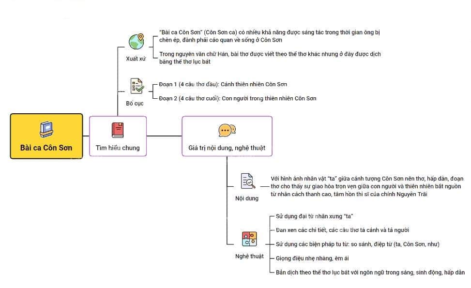 Mẫu Sơ Đồ Tư Duy Bài Ca Côn Sơn