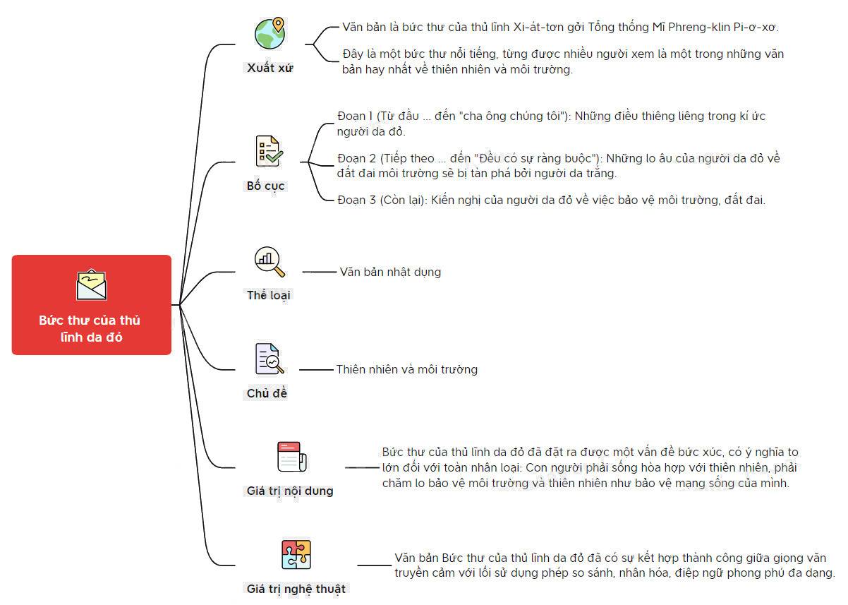 Mẫu Sơ Đồ Tư Duy Bức Thư Của Thủ Lĩnh Da Đỏ