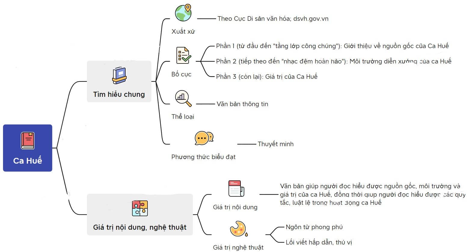 Mẫu Sơ Đồ Tư Duy Ca Huế Trên Sông Hương