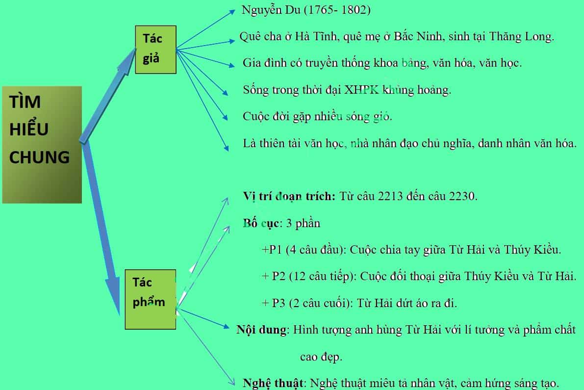 Mẫu Sơ Đồ Tư Duy Chí Khí Anh Hùng