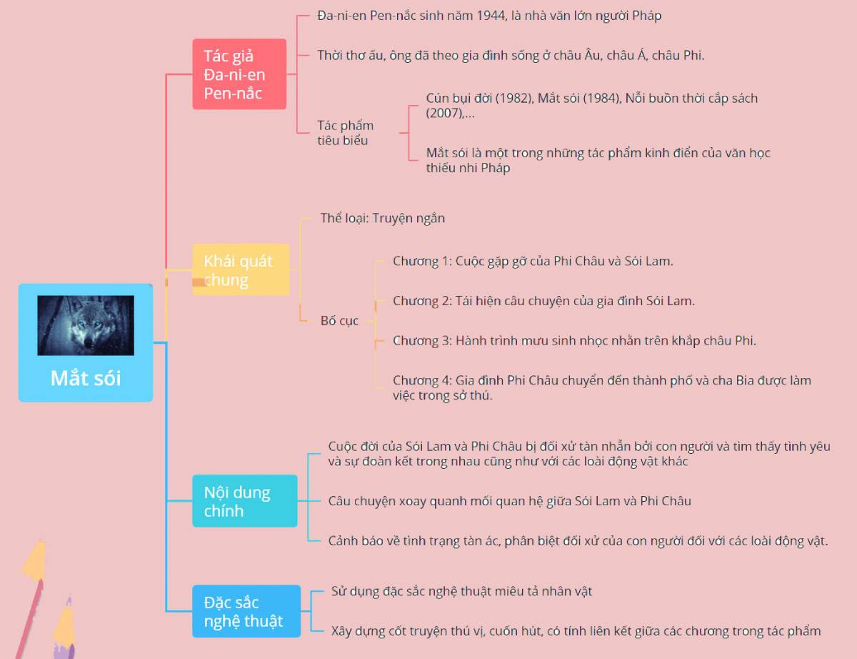 Mẫu Sơ Đồ Tư Duy Mắt Sói