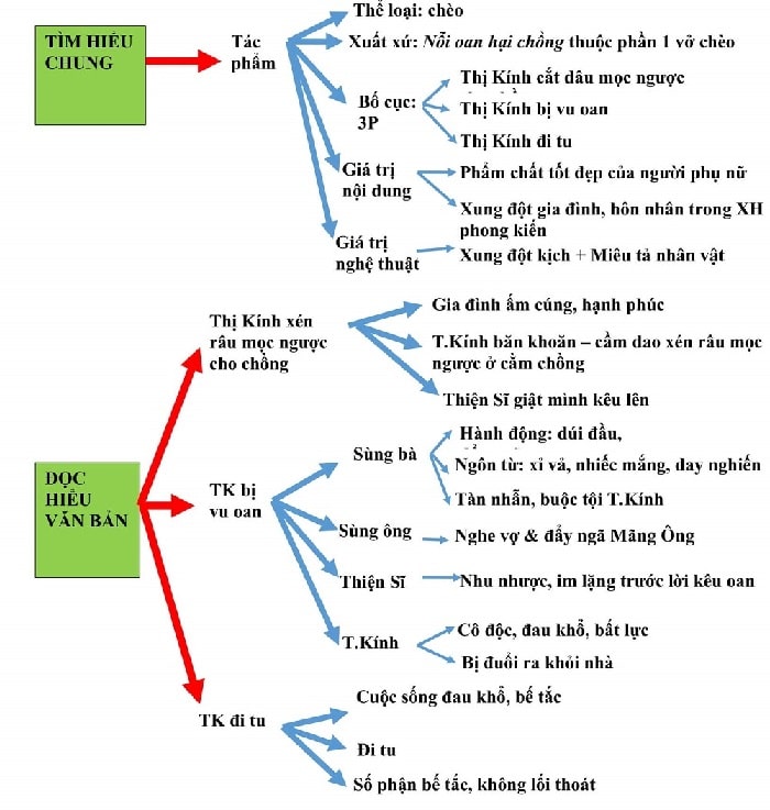 Mẫu Sơ Đồ Tư Duy Thị Kính Nuôi Con Cho Thị Mầu