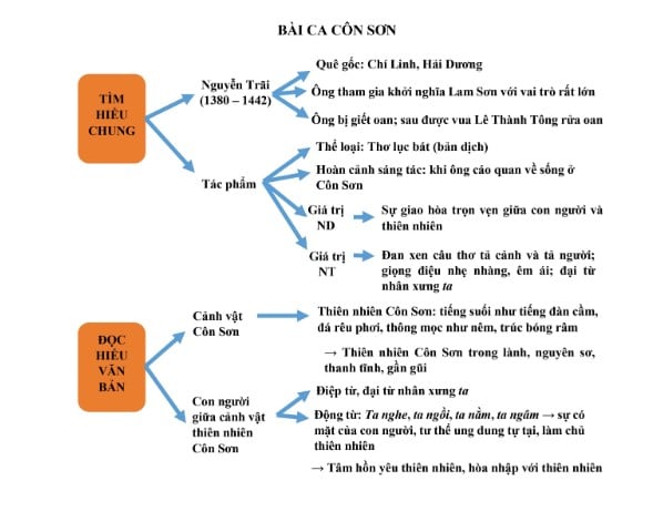 Sơ Đồ Tư Duy Bài Ca Côn Sơn Đầy Đủ Ý