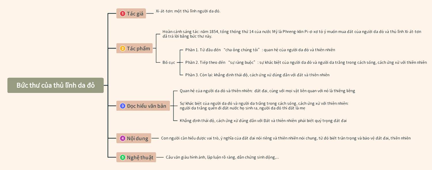 Sơ Đồ Tư Duy Bức Thư Của Thủ Lĩnh Da Đỏ Chi Tiết