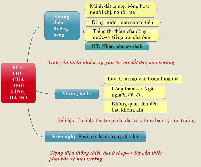 Sơ Đồ Tư Duy Bức Thư Của Thủ Lĩnh Da Đỏ