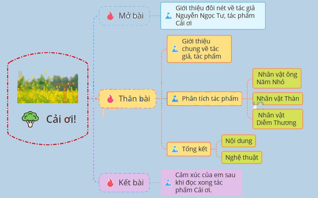 Sơ Đồ Tư Duy Cải Ơi Chi Tiết