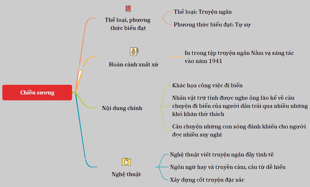 Sơ Đồ Tư Duy Chiều Sương Đầy Đủ Ý