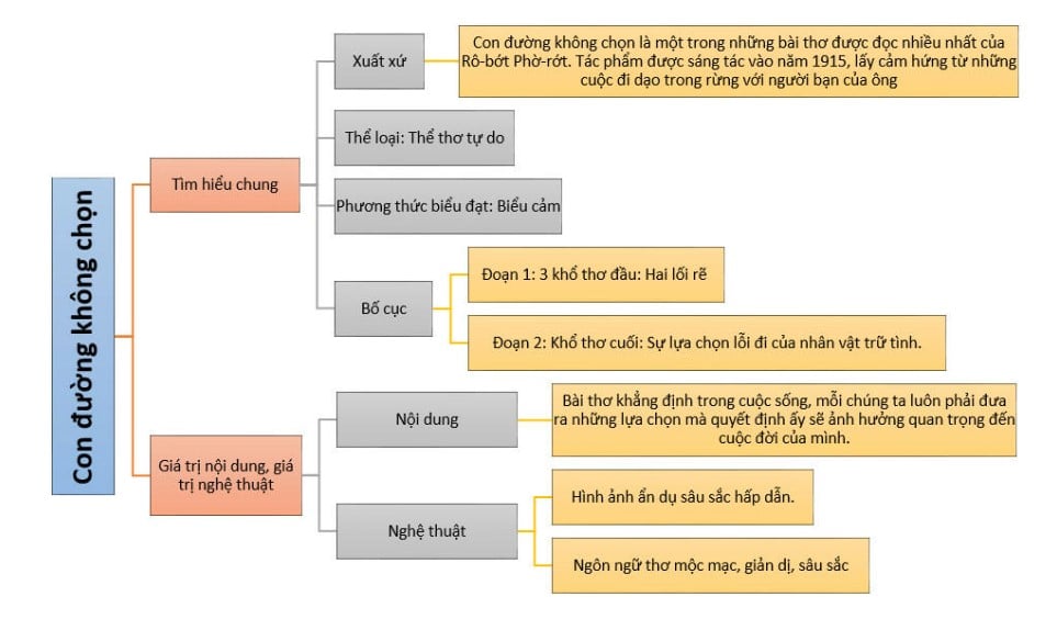 Sơ Đồ Tư Duy Con Đường Không Chọn