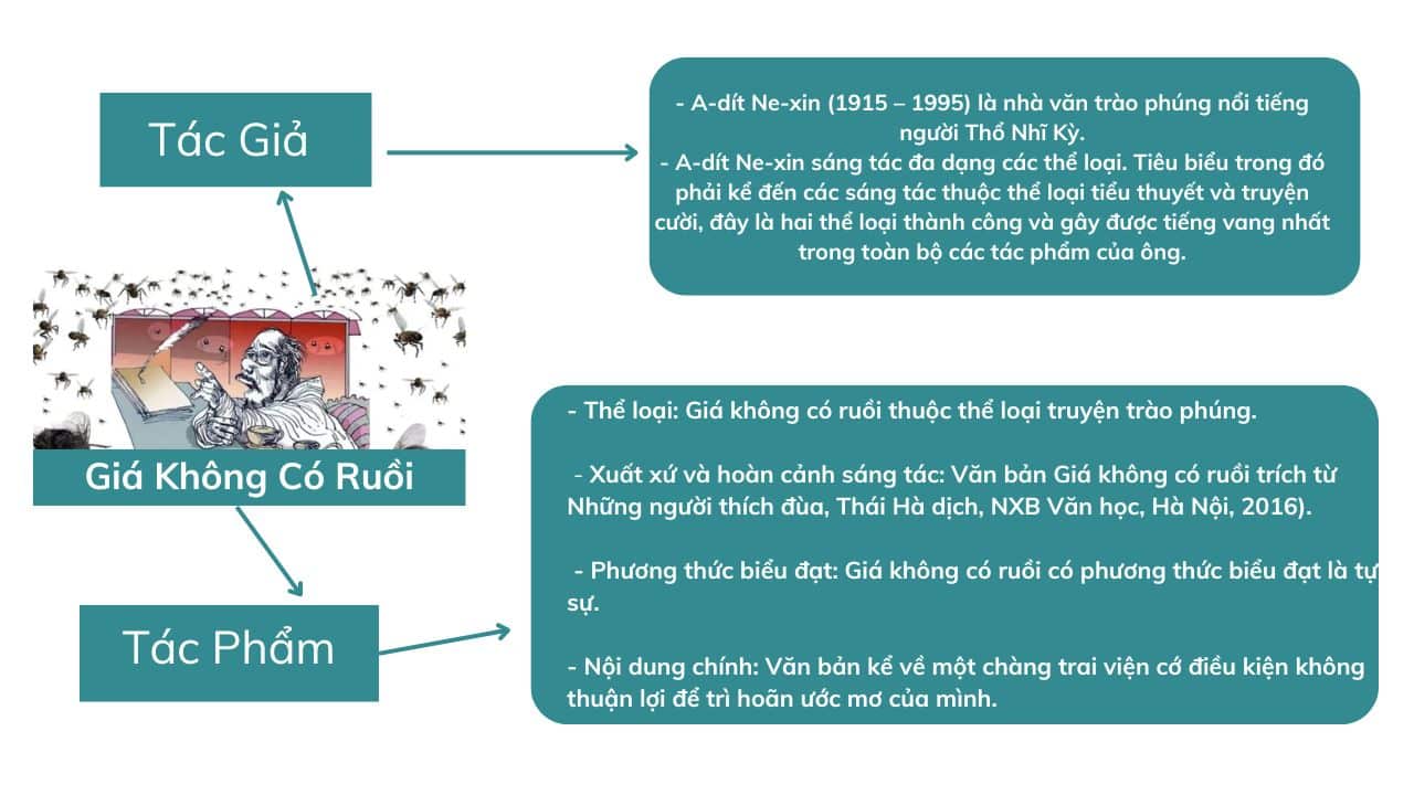 Sơ Đồ Tư Duy Giá Không Có Ruồi