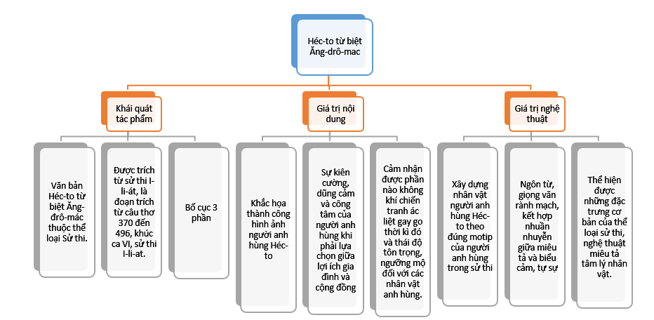 Sơ Đồ Tư Duy Héc-to Từ Biệt Ăng-đrô-mác