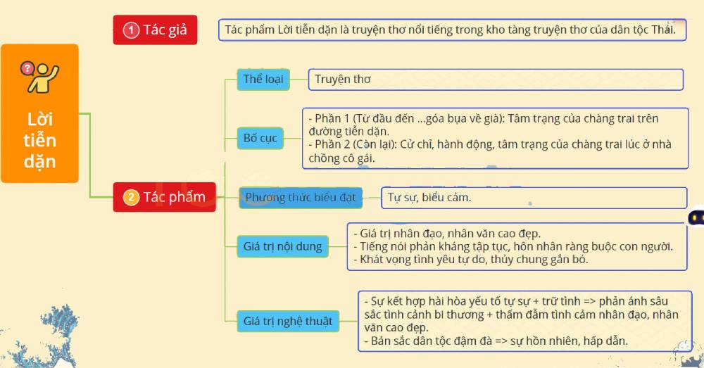 Sơ Đồ Tư Duy Lời Tiễn Dặn Đơn Giản