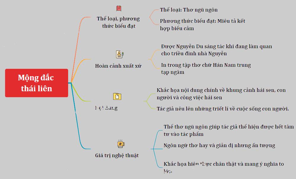 Sơ Đồ Tư Duy Mộng Đắc Thái Liên