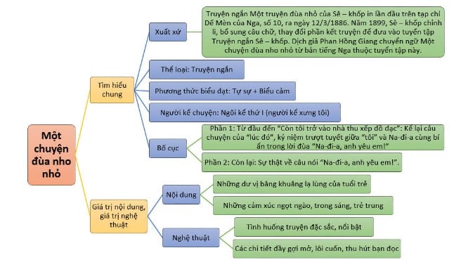 Sơ Đồ Tư Duy Một Chuyện Đùa Nho Nhỏ