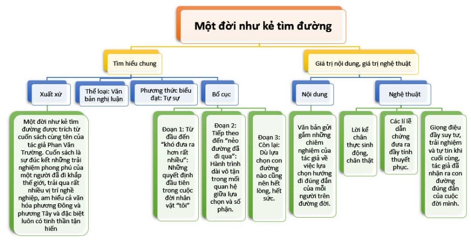 Sơ Đồ Tư Duy Một Đời Như Kẻ Tìm Đường