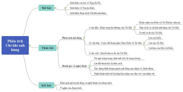 Sơ Đồ Tư Duy Phân Tích Chí Khí Anh Hùng