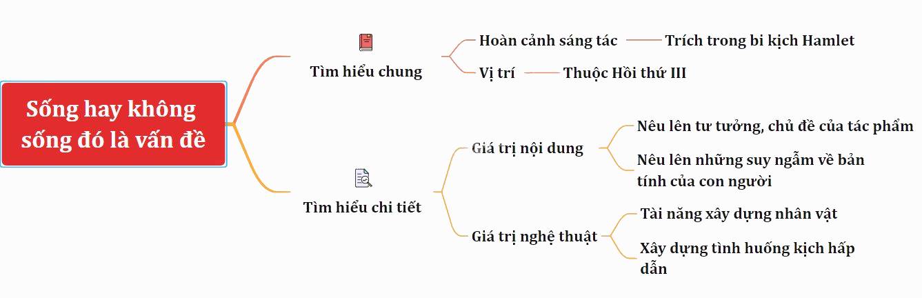 Sơ Đồ Tư Duy Sống Hay Không Sống Đó Là Vấn Đề