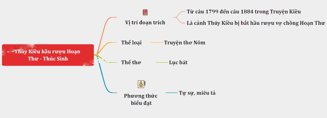 Sơ Đồ Tư Duy Thuý Kiều Hầu Rượu Hoạn Thư – Thúc Sinh