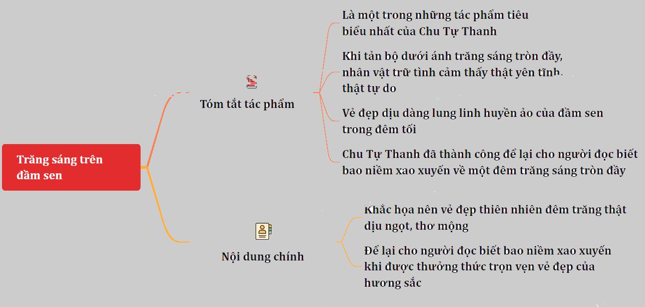 Sơ Đồ Tư Duy Trăng Sáng Trên Đầm Sen