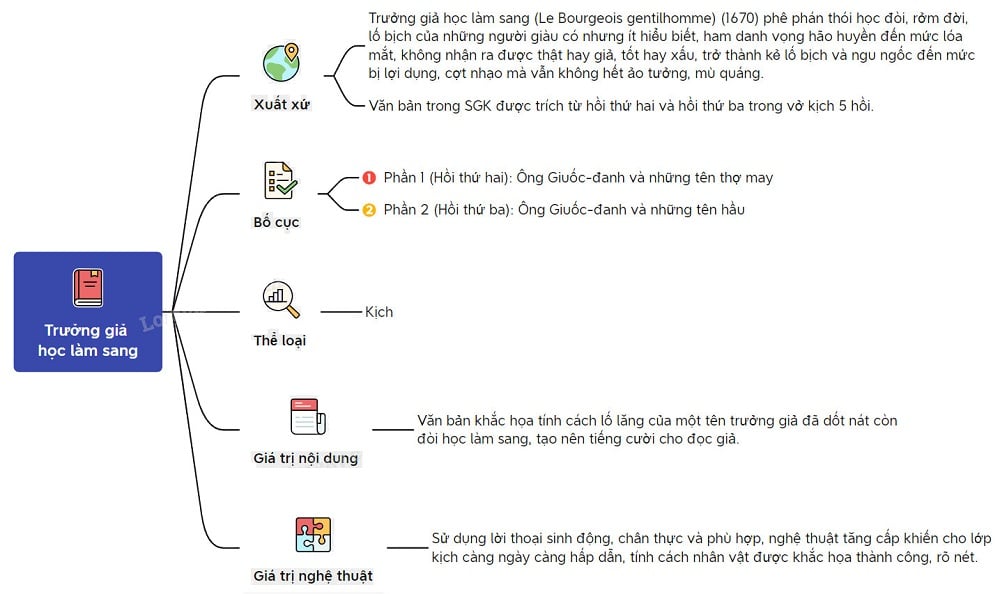 Sơ Đồ Tư Duy Trưởng Giả Học Làm Sang