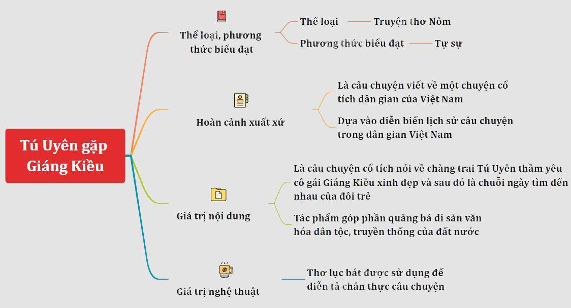 Sơ Đồ Tư Duy Tú Uyên Gặp Giáng Kiều Chi Tiết