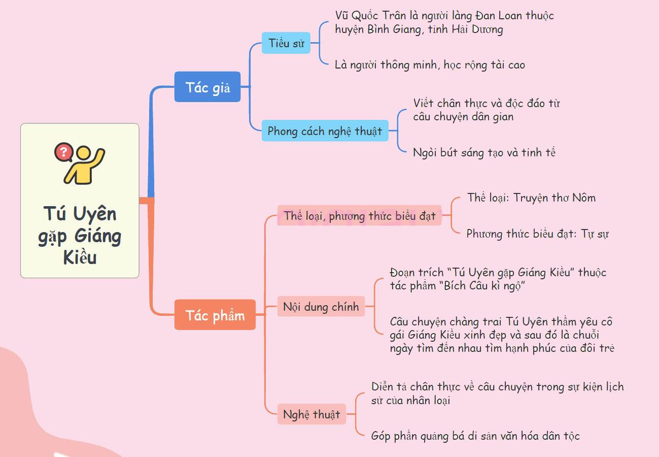 Sơ Đồ Tư Duy Tú Uyên Gặp Giáng Kiều