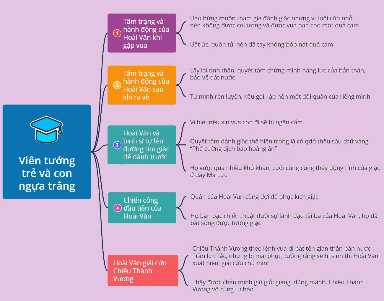 Sơ Đồ Tư Duy Viên Tướng Trẻ Và Con Ngựa Trắng