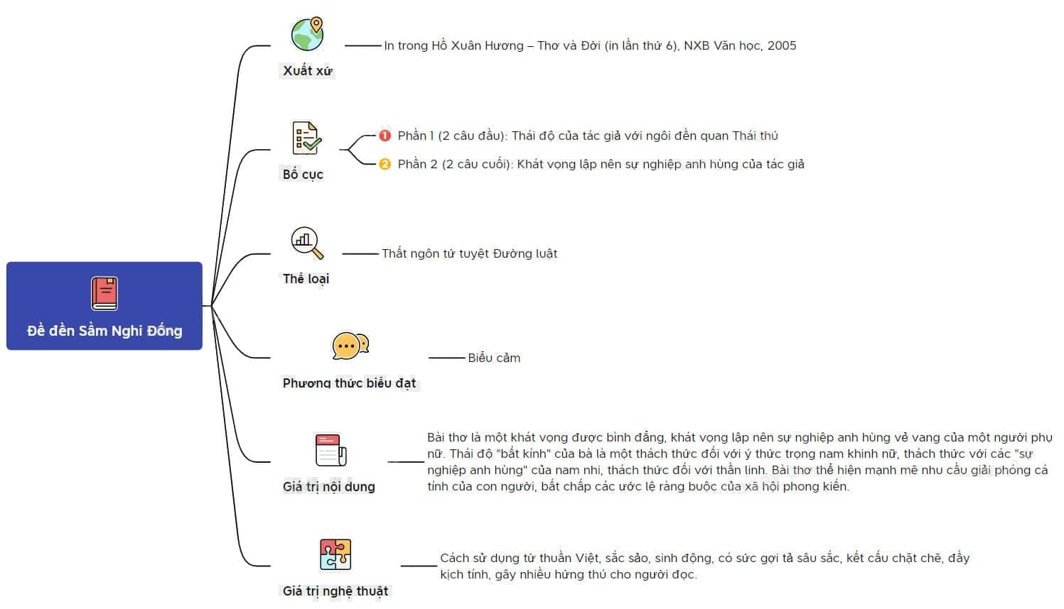 Sơ đồ tư duy Đề Đền Sầm Nghi Đống