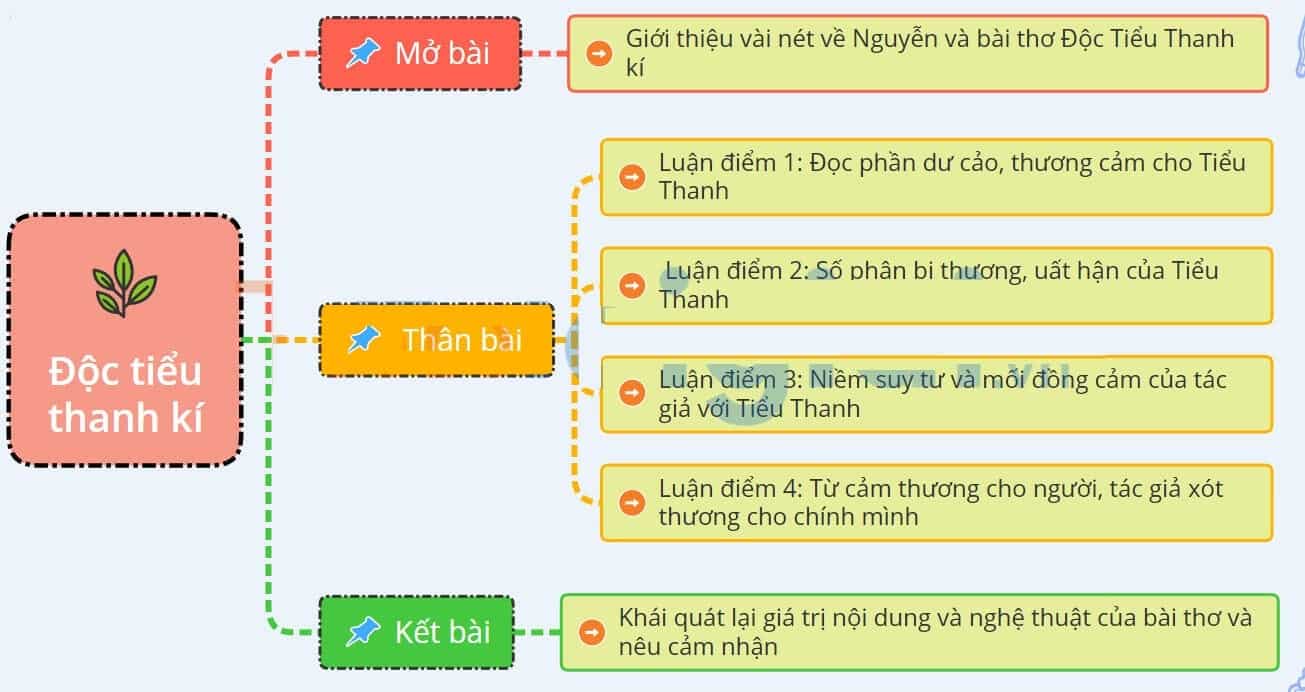 Sơ đồ tư duy Đọc Tiểu Thanh Kí chi tiết