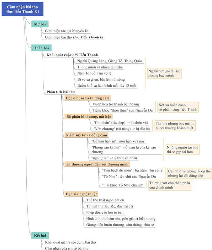Sơ đồ tư duy Đọc Tiểu Thanh Kí đầy đủ