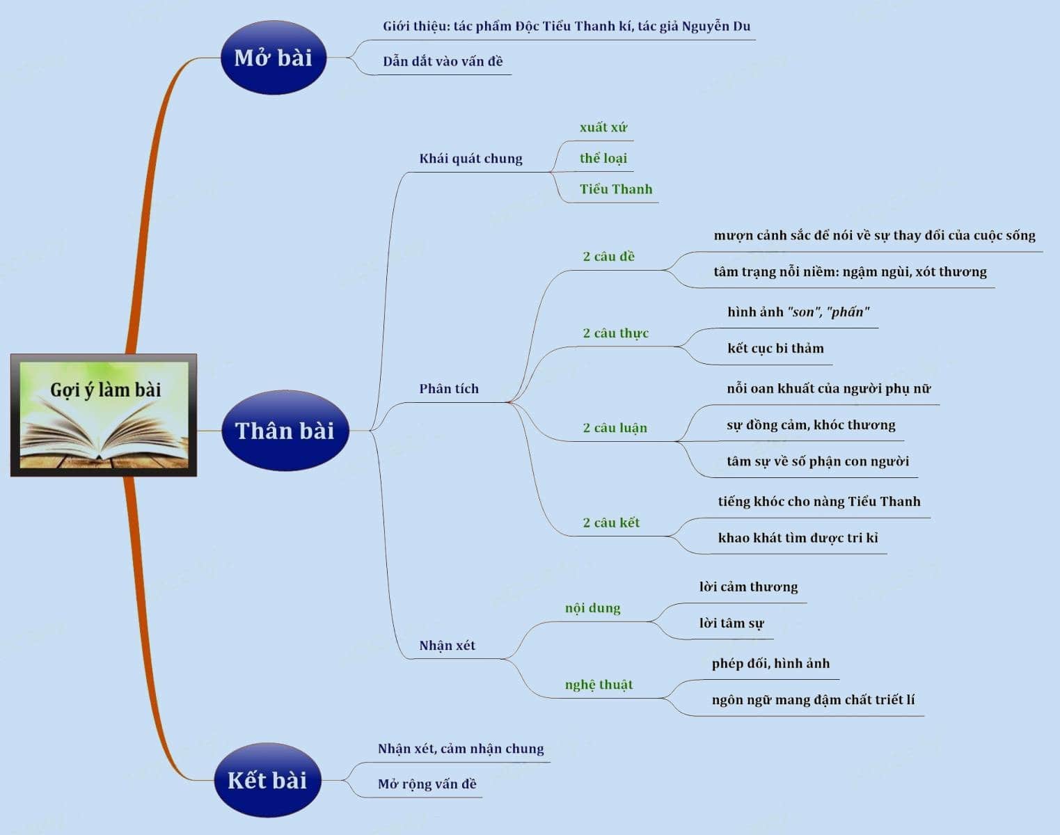 Sơ đồ tư duy Đọc Tiểu Thanh Kí đơn giản