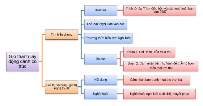 Sơ đồ tư duy Gió thanh lay động cành cô trúc