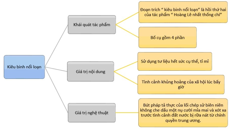 Sơ đồ tư duy Kiêu binh nổi loạn