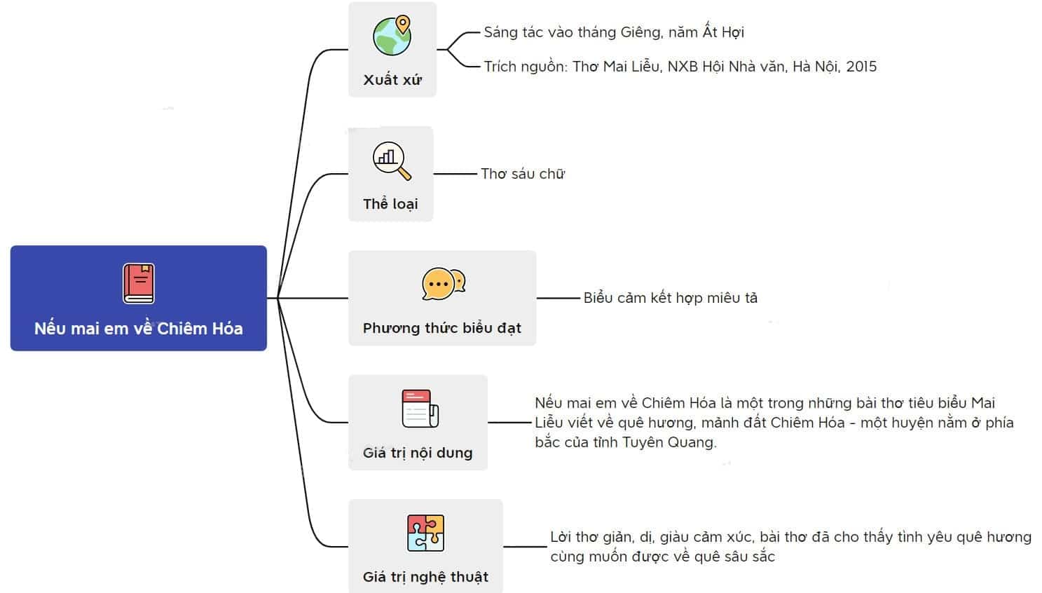 Sơ đồ tư duy Mai em về Chiêm Hóa