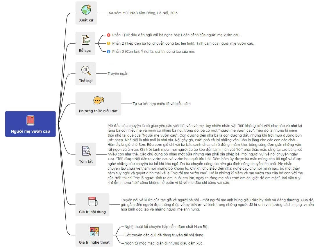 Sơ đồ tư duy Người Mẹ Vườn Cau đơn giản