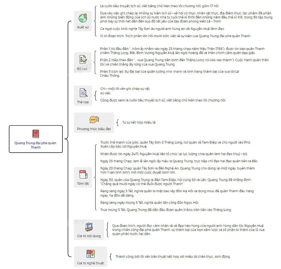 Sơ đồ tư duy Quang Trung Đại Phá Quân Thanh