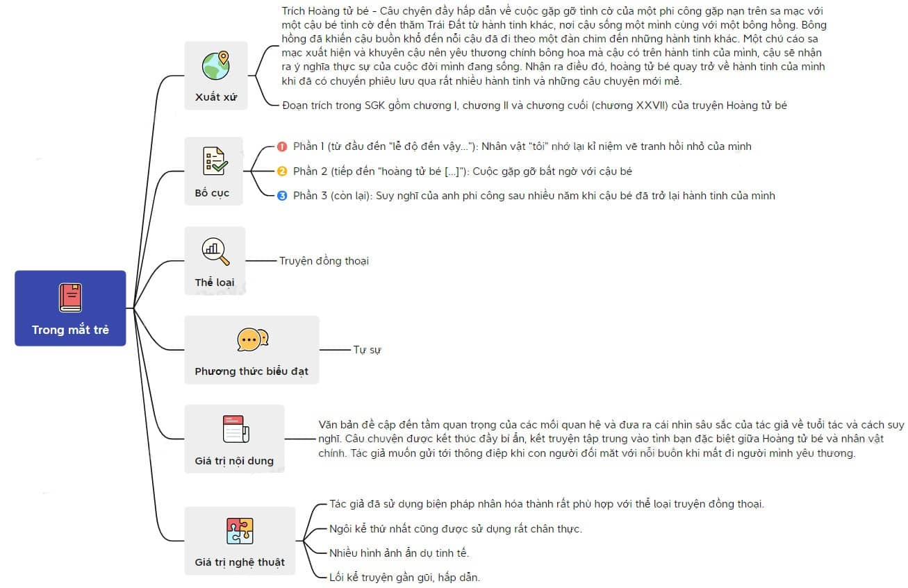 Sơ đồ tư duy Trong Mắt Trẻ