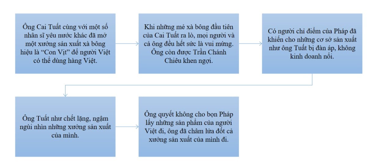 Sơ đồ tư duy tóm tắt nội dung tác phẩm Xà bông con vịt