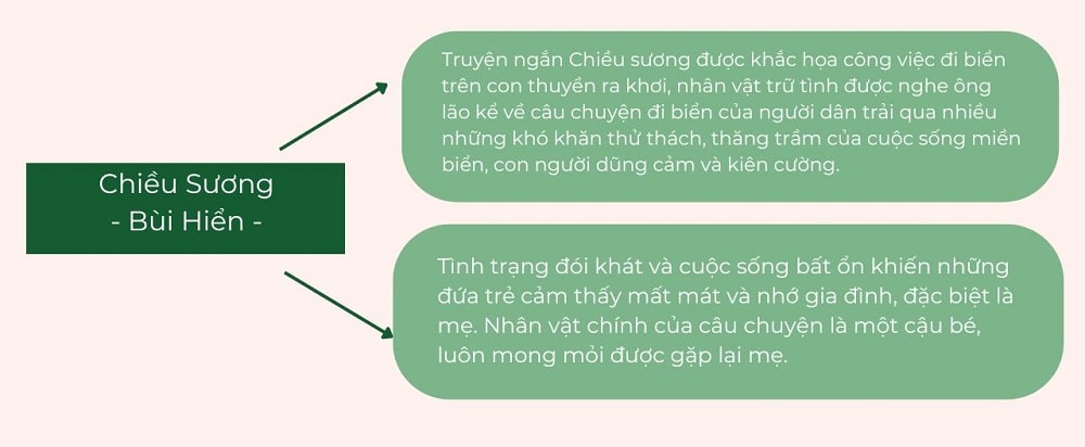 Tóm Tắt Chiều Sương Bằng Sơ Đồ Tư Duy