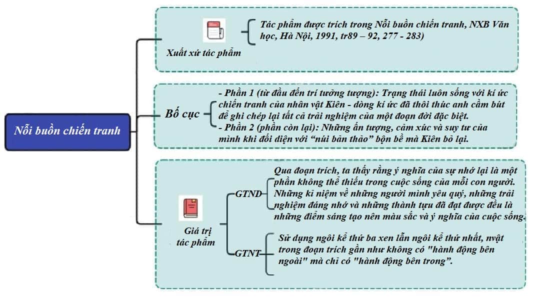 Sơ Đồ Tư Duy Nỗi Buồn Chiến Tranh