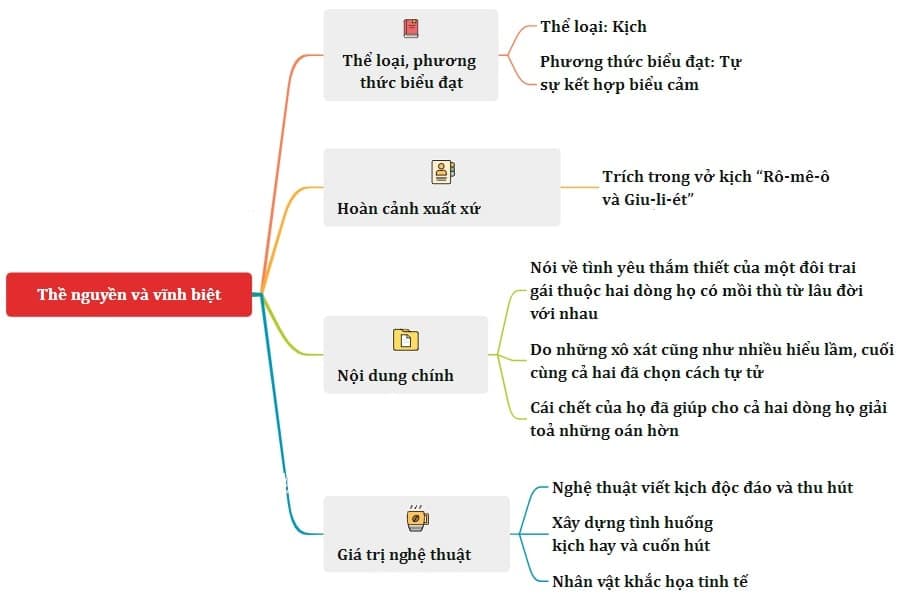 Sơ đồ tư duy Thề nguyền và vĩnh biệt