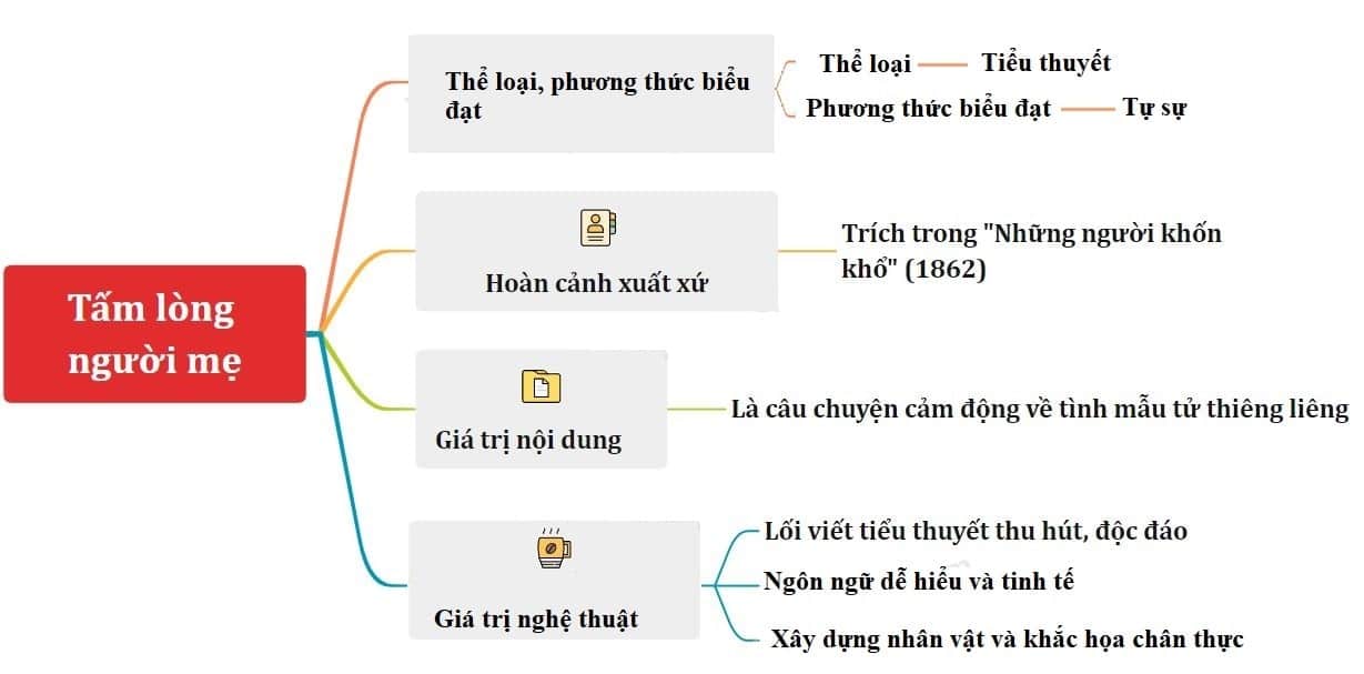 Sơ đồ tư duy tấm lòng người mẹ mới nhất